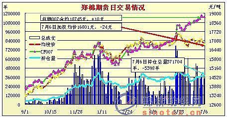 鄭棉期貨換手增倉(cāng)遠(yuǎn)期合約跌幅加大(7-7) -- 錦橋紡織網(wǎng) - 紡織供應(yīng)商,紡織采購(gòu)商,紡織品價(jià)格行情